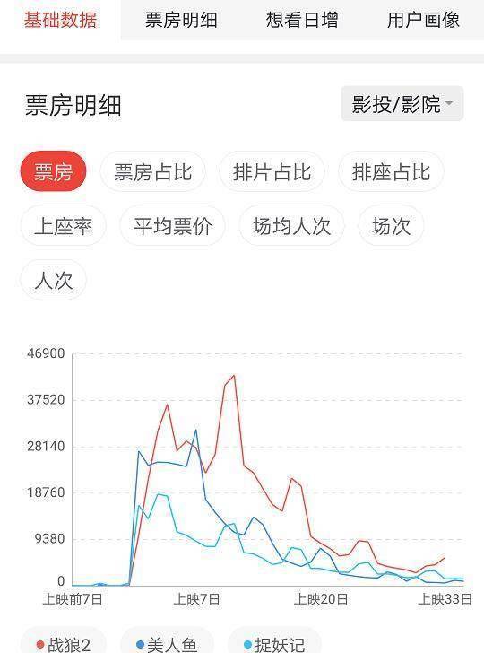 《战狼2》单日票房仅2200万，爆爆狼末于“扑街”了！