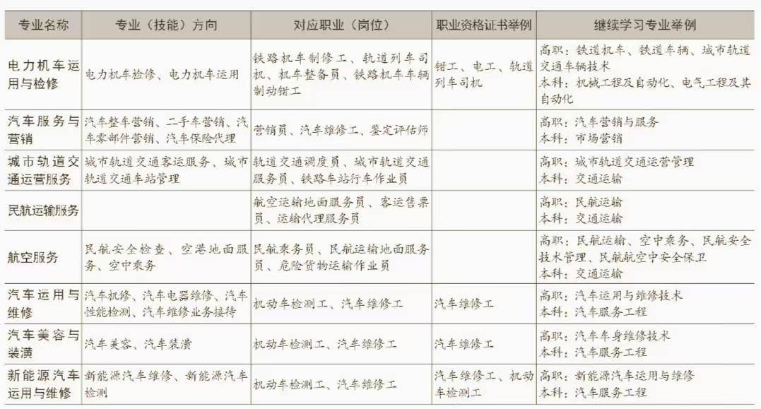 全国中等职业教育前途更好的专业类TOP10