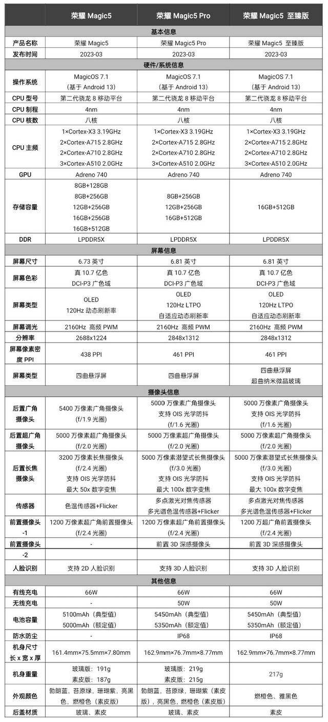 装备5000万旗舰三摄 荣耀Magic5至臻版影像曝光 更大区别就是外不雅