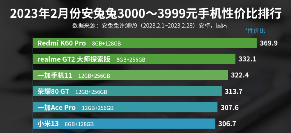 轻型旗舰机性价比排行：小米13排名第六，一加11第三，谁是第一？