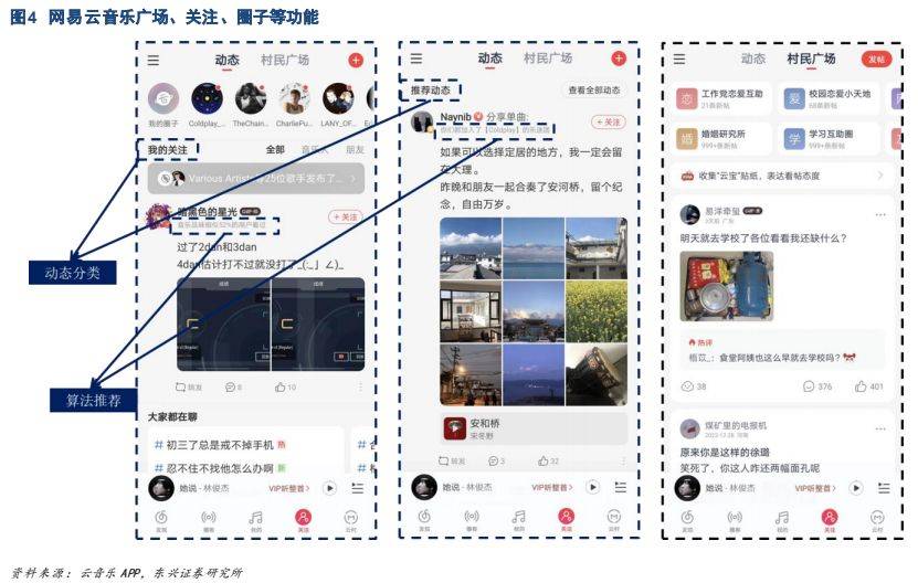 云音乐陈述：互动驱动社区高活泼度，音频曲播释放社区变现潜力