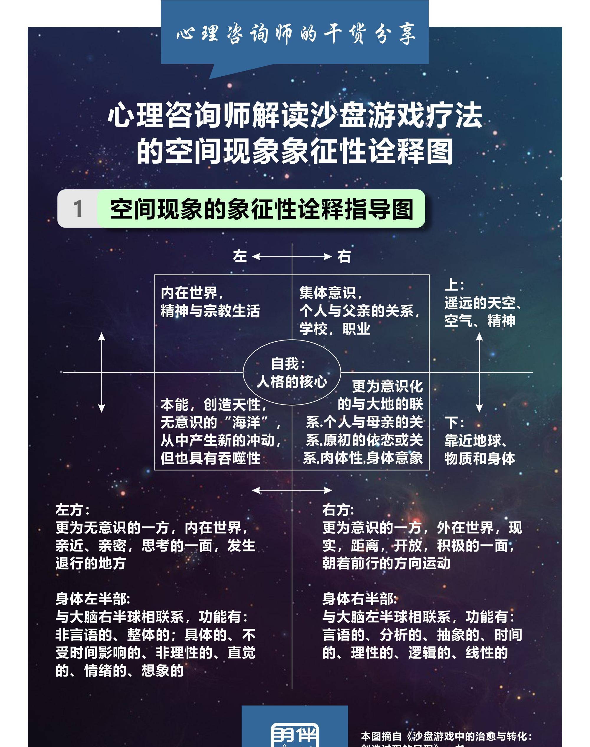 心理征询师解读沙般游戏疗法的空间现象象征性诠释图