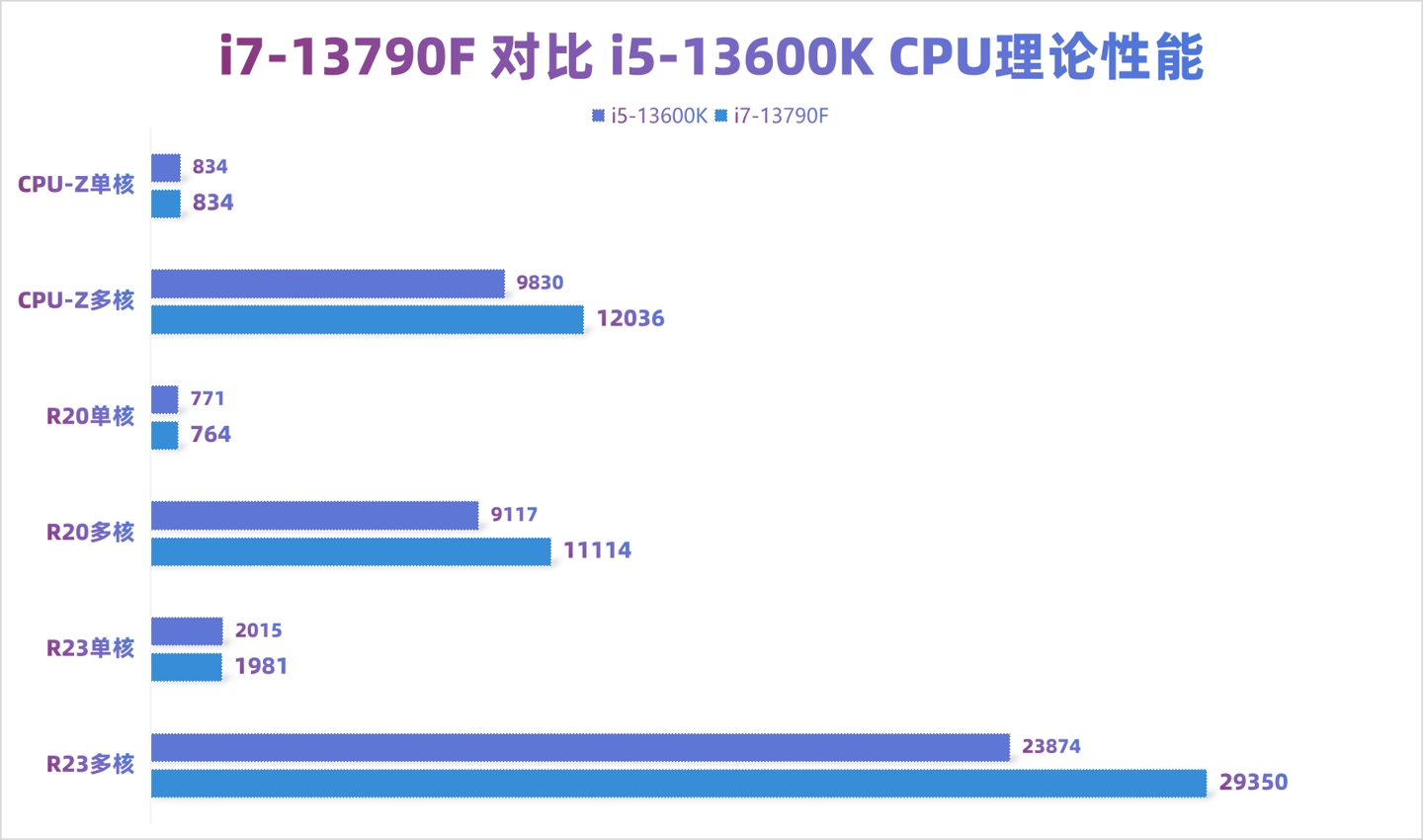 13代酷睿 i7-13790F 评测：更大缓存网游吃香，中国独享整机拍档