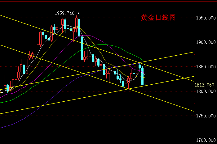 鲍威尔鹰派证词，黄金大跌后继续关注下跌通道