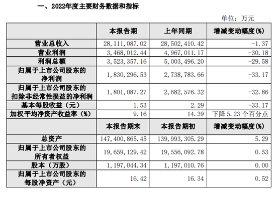 保利开展：2月实现签约金额342.84亿元 同比上升超四成