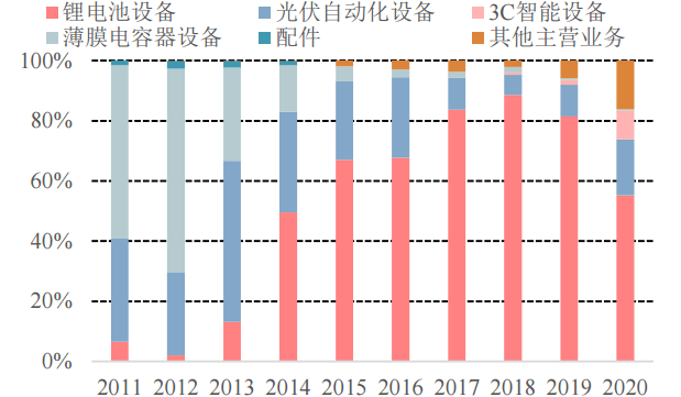 高云峰的大族激光与王燕清的先导智能 ：不异的起点，悬殊的转折