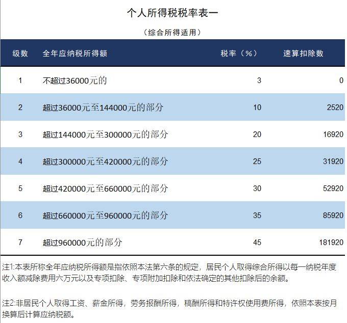 天服科技|速看！3月7日个税最新最全税率表！