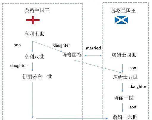 苏格兰‘脱’英简史