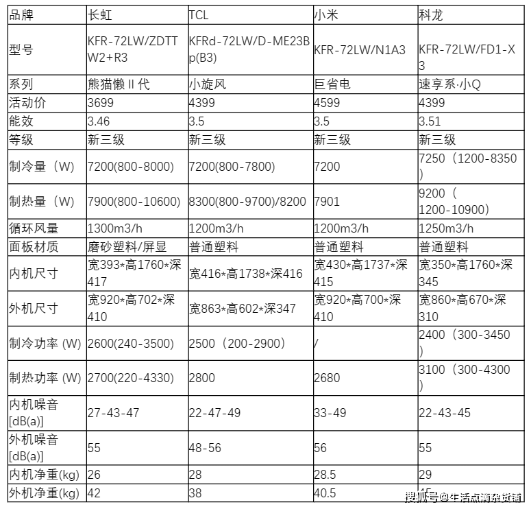 客厅空调选购保母级指南！一文搞定，回绝踩雷