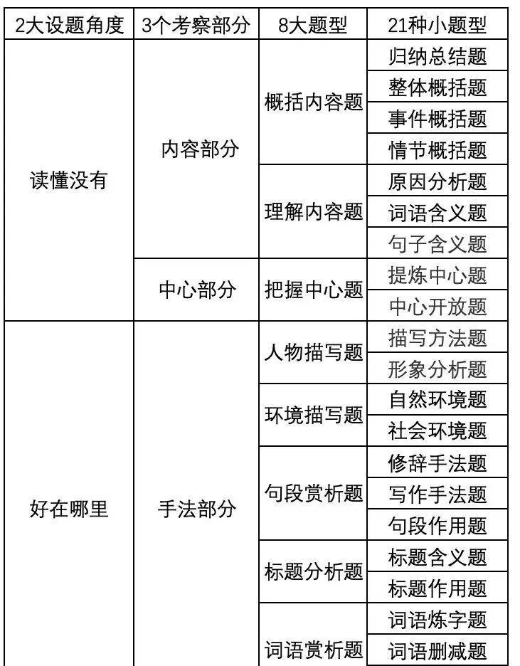 用着三件兵器！你是阅读理解学霸！婚配阅读理解100篇习题