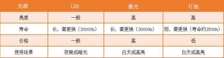 2023年热门家用投影仪选购指南，当贝、极米、峰米等投影仪哪个品牌好？