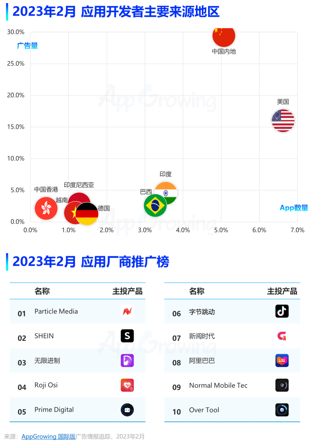 2月应用月报：应用热投趋向解读，《GoodNovel》《Lemon8》投放阐发