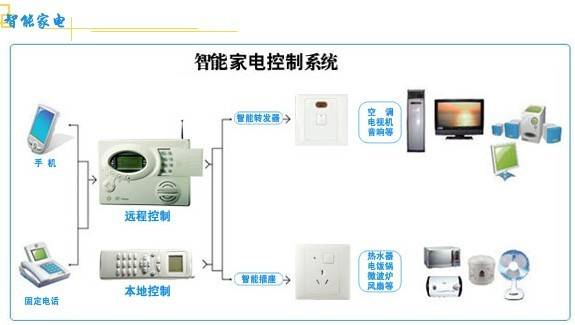 末端式智能家居系统尝试实训设备,末端式智能家居系统尝试实训平台