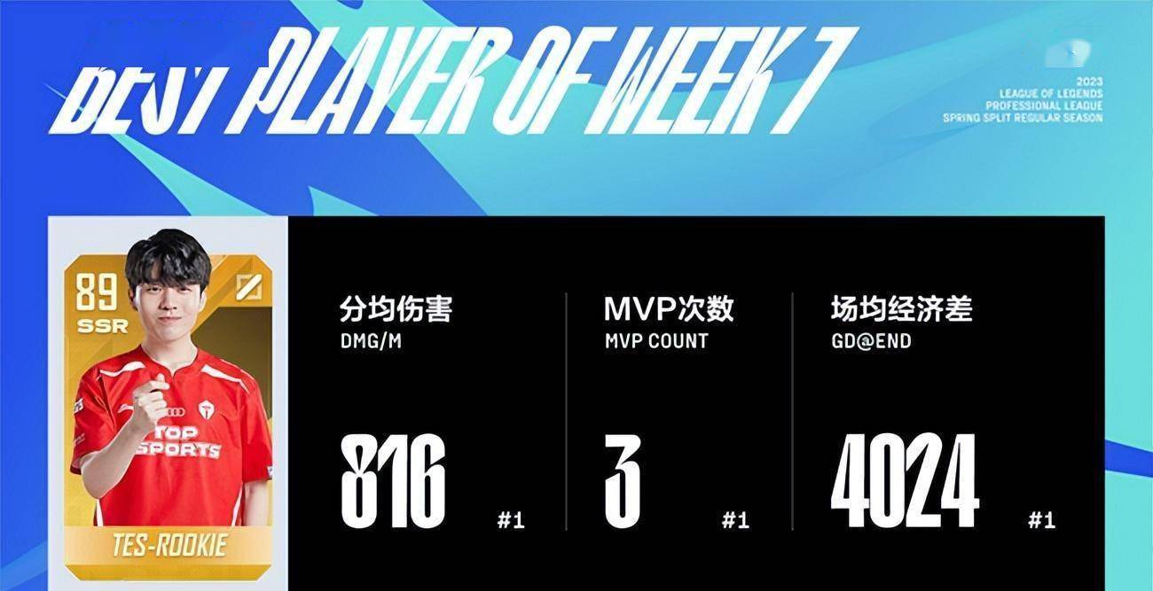 LOL：LPL春季赛第七周更佳阵容出炉，Rookie包办更佳中单及MVP