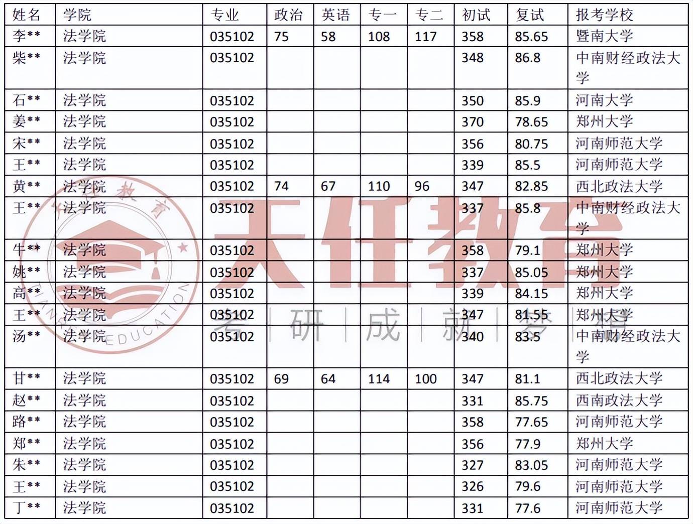 院校数据 | 河南师范大学法令（法学）考研登科数据（18-22年）