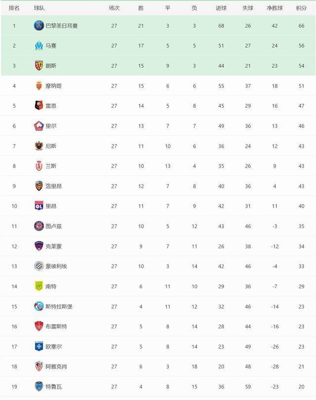 欧洲篮球联赛中文网__赛程比分+球队资讯+盘口分析欧洲联赛排名前五！意甲和西甲失去了悬念德甲和英超竞争激烈