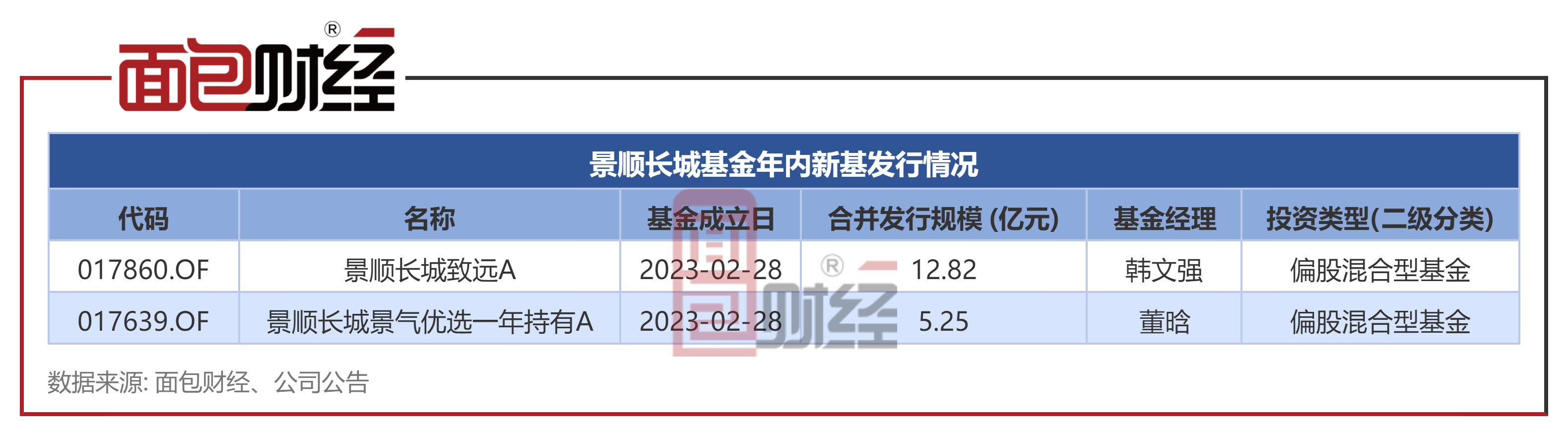 【景顺长城基金】景顺长城融景瑞利一年持有期混合：4月10日公开出售