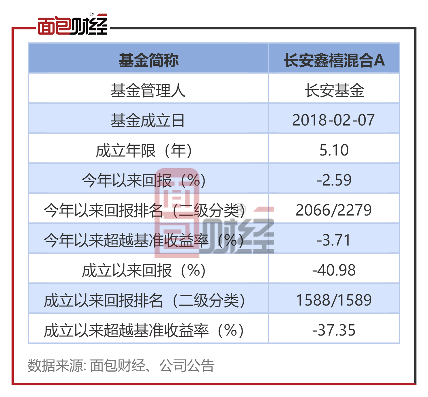 【长安基金】长安鑫禧混合A：中持久业绩较差，成立5年吃亏40.98%