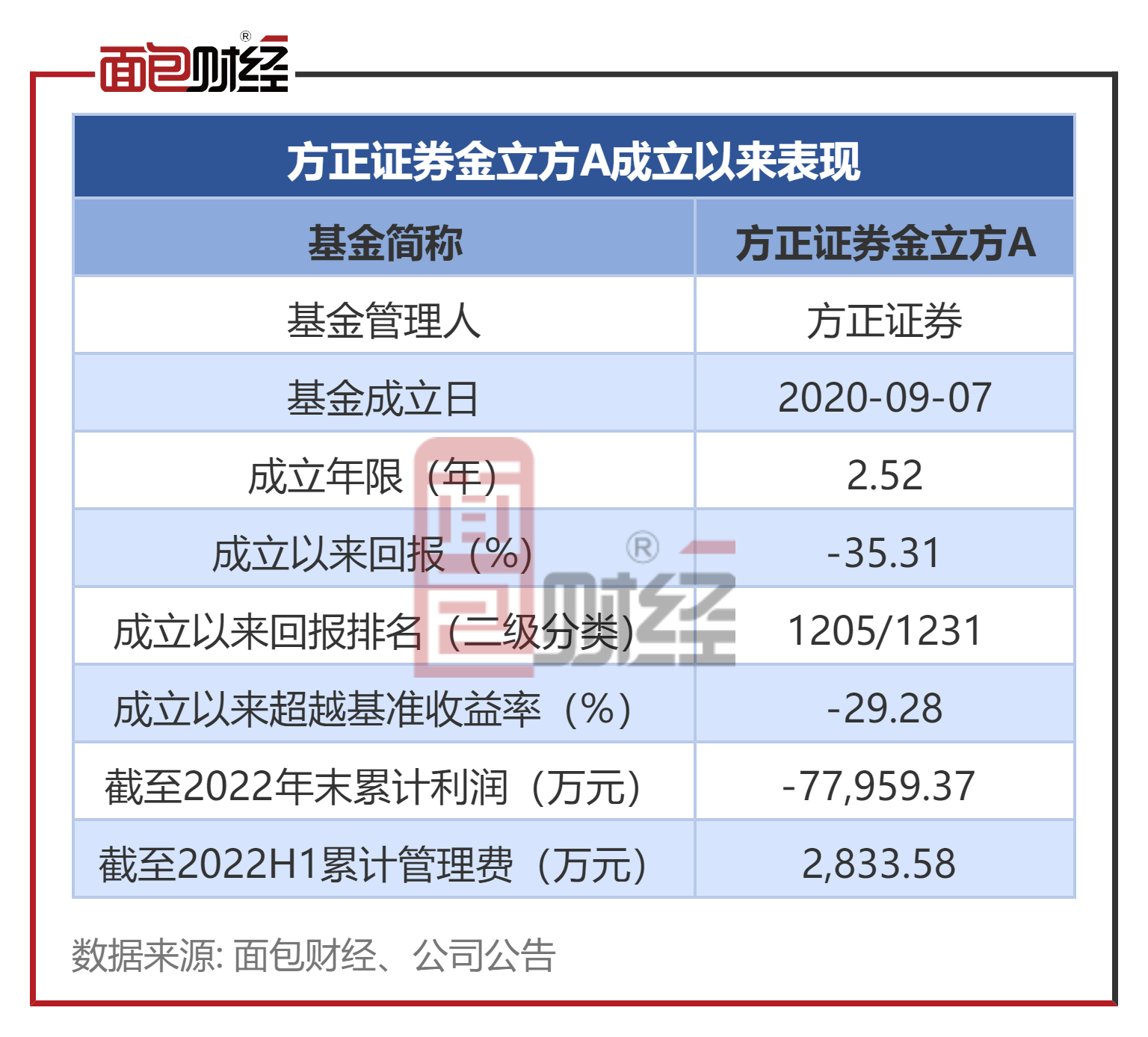 【朴直证券】朴直证券金立方：累亏超7亿，收取办理费超2800万