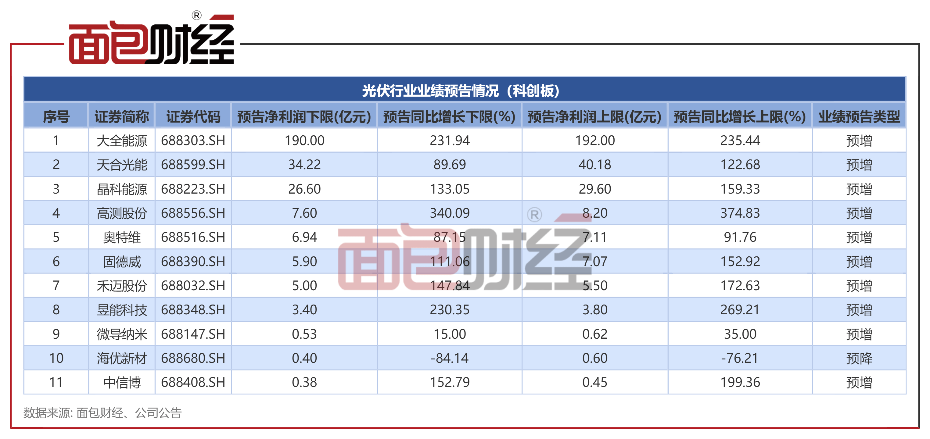 光伏行业业绩：估计超40家实现盈利，3家净利润超140亿