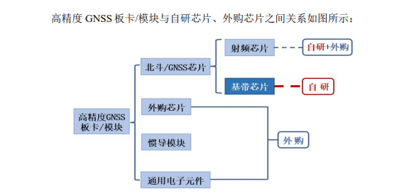 司南导航：芯片外购为主利润依赖补贴，经销商净流出信披存疑