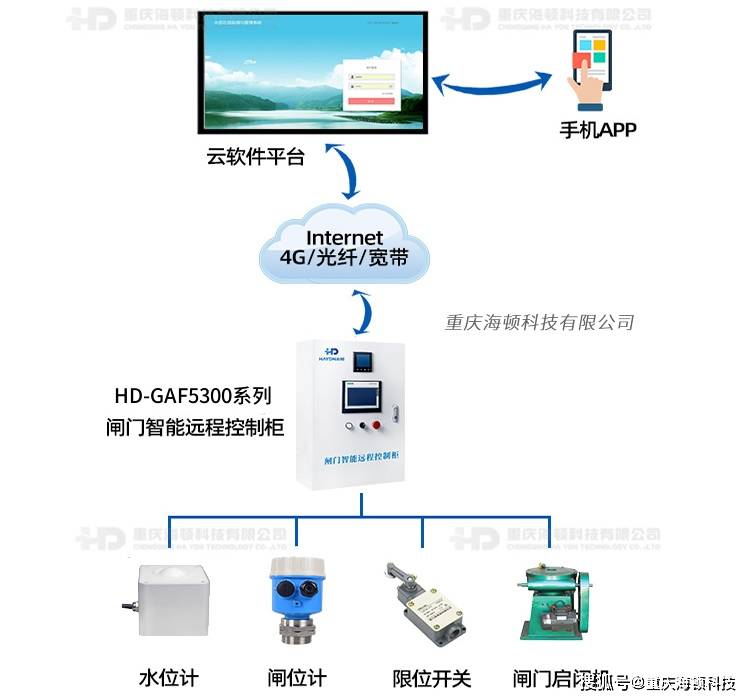 农业灌区闸门量测水在线监测系统 平板闸门长途智能控造系统 4G无线