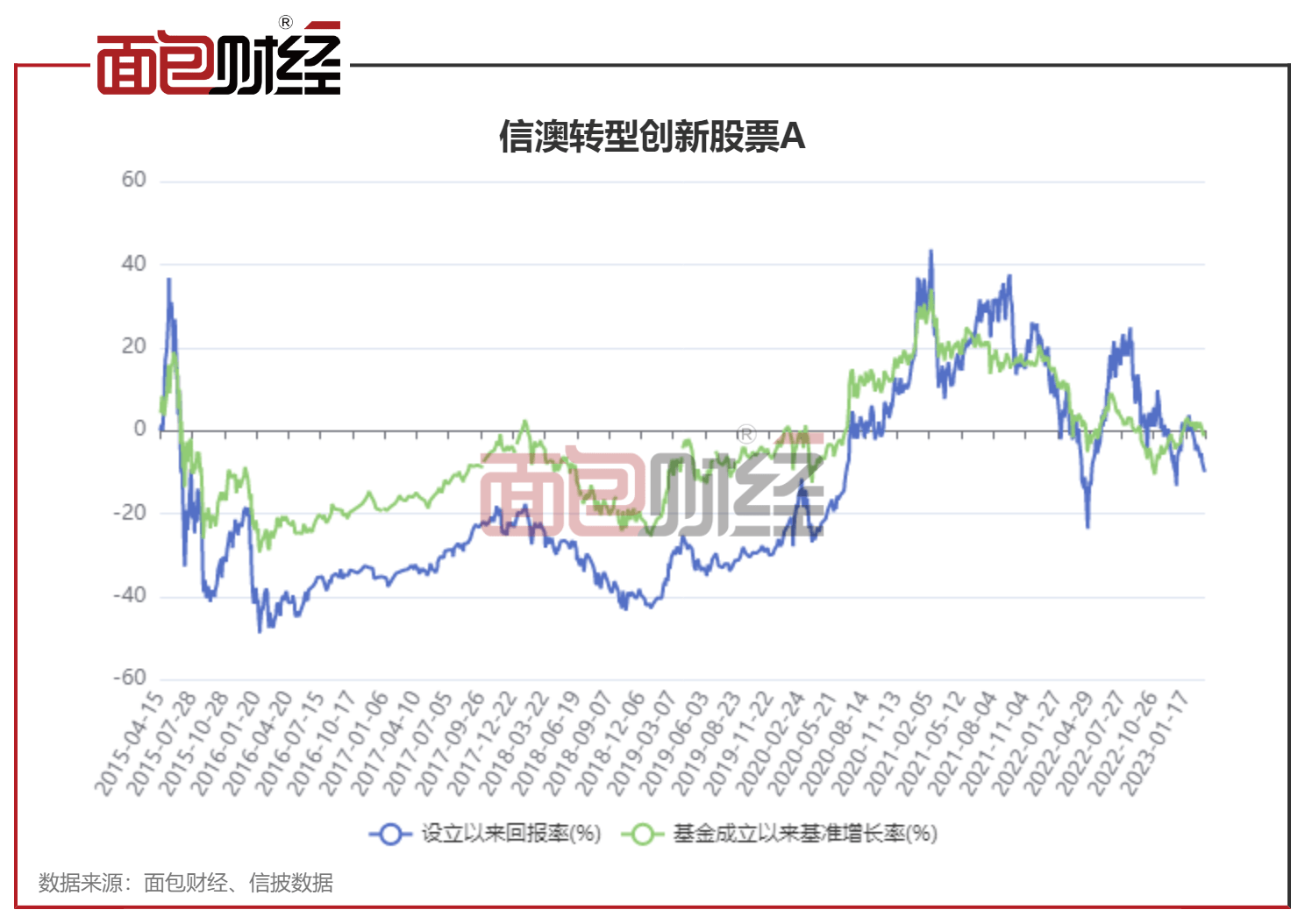 信达澳亚基金：产物成立7年多吃亏10%，收取办理费0.66亿