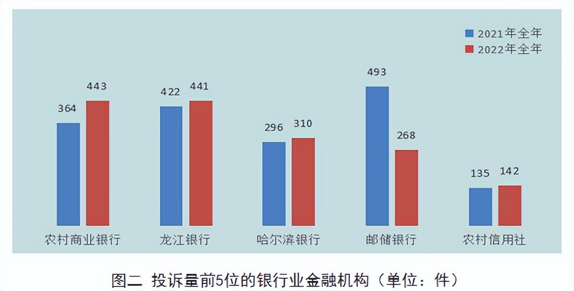 同时，哈尔滨银行旗下的哈银消金投诉量共计269件，在所属的其他银行业金