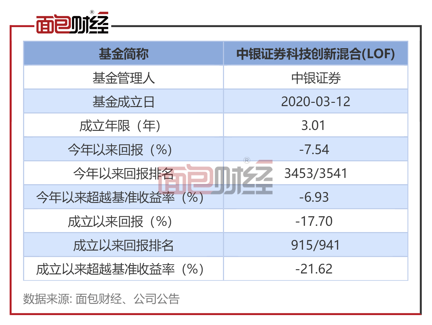 中银证券：“科技立异混合”年内净值下跌7.54%，累计已跑输基准21个百分点