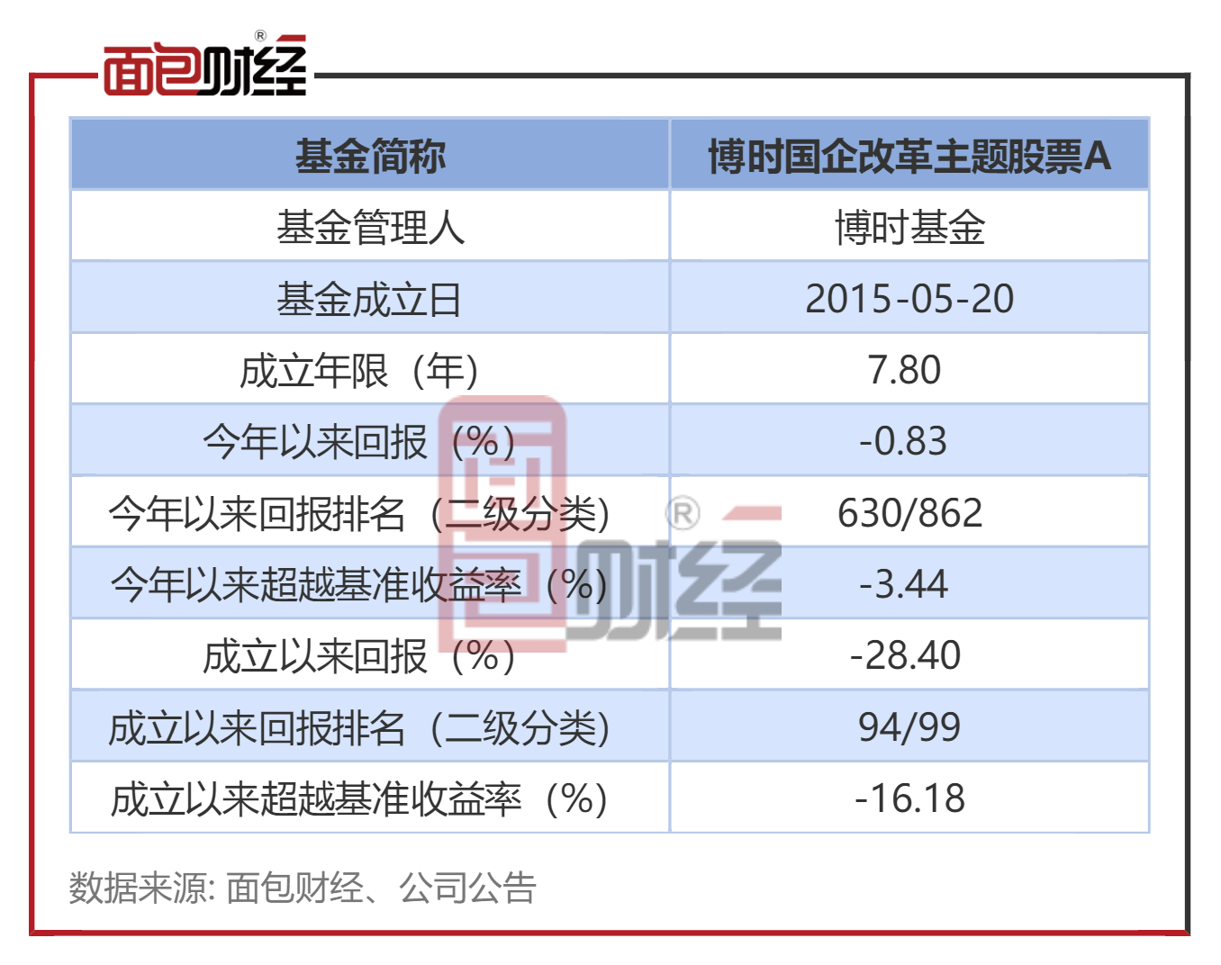 【博时基金】博时国企变革主题股票A：中持久业绩较差，成立7年吃亏28%