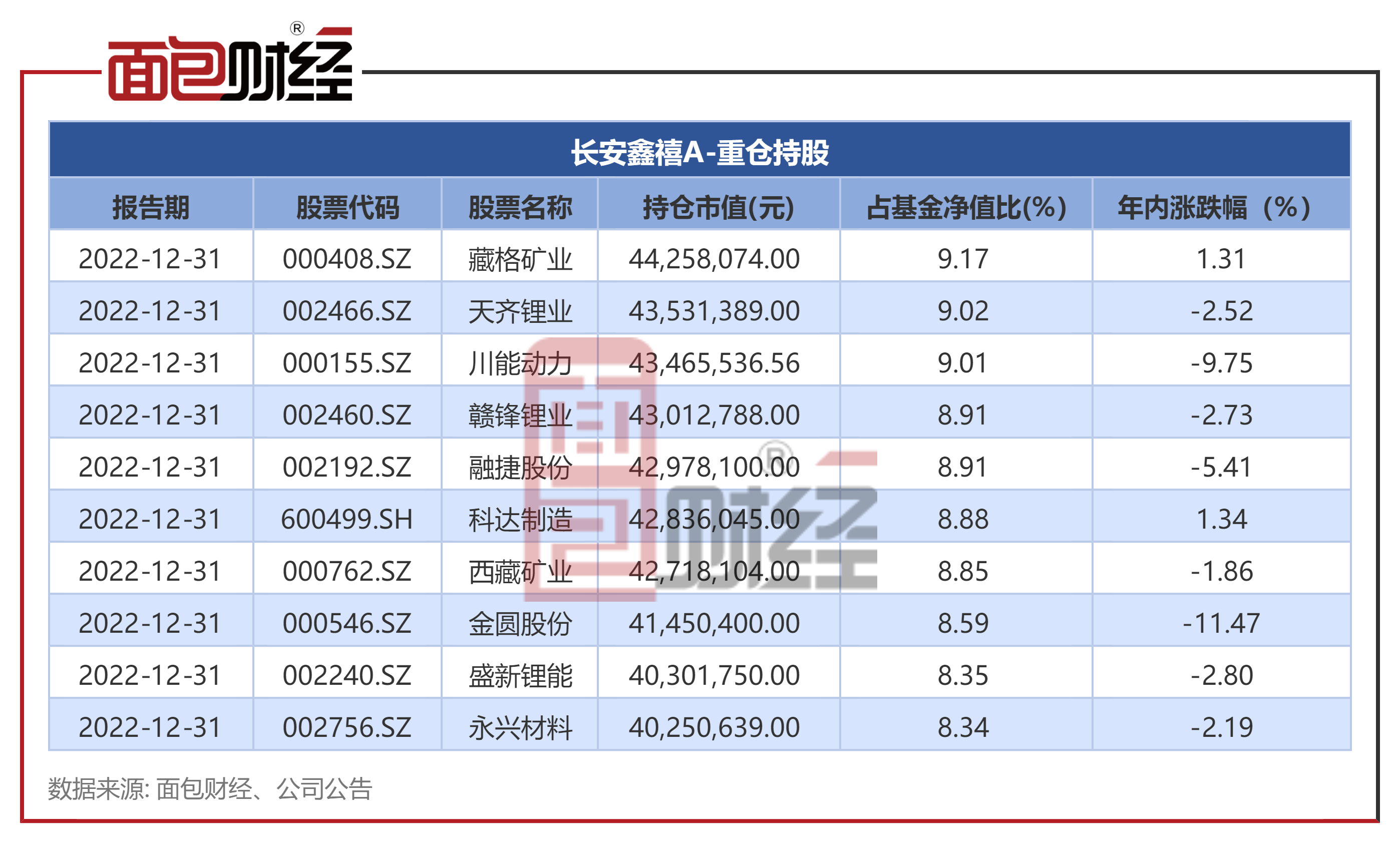 【长安基金】长安鑫禧混合A：中持久业绩较差，成立5年吃亏40.98%