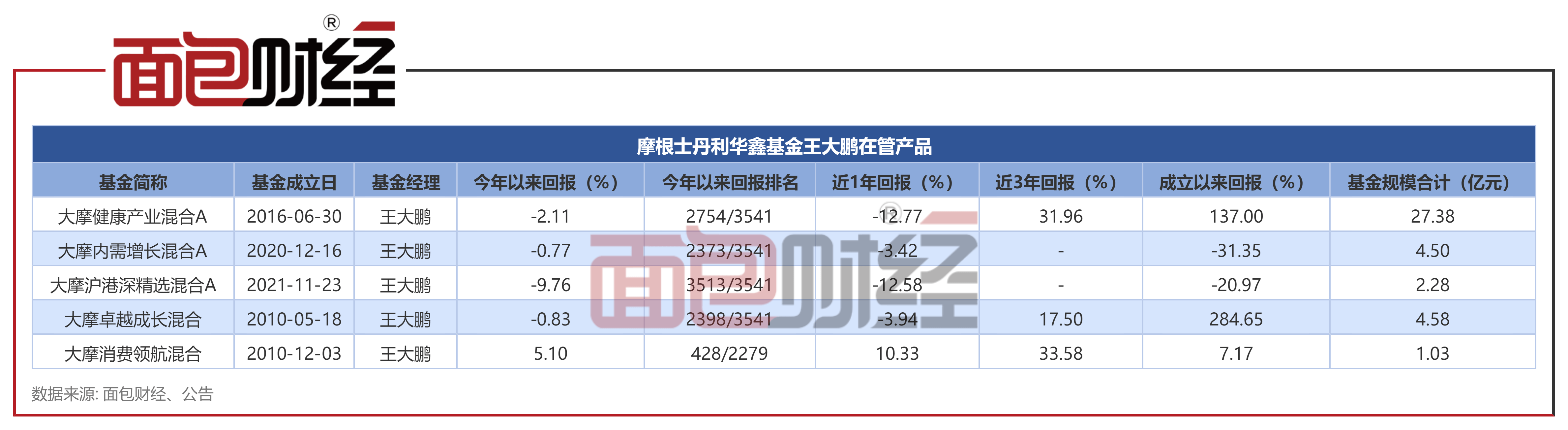 摩根士丹利华鑫基金：次新基亏逾20%，本年已跑输基准9个百分点