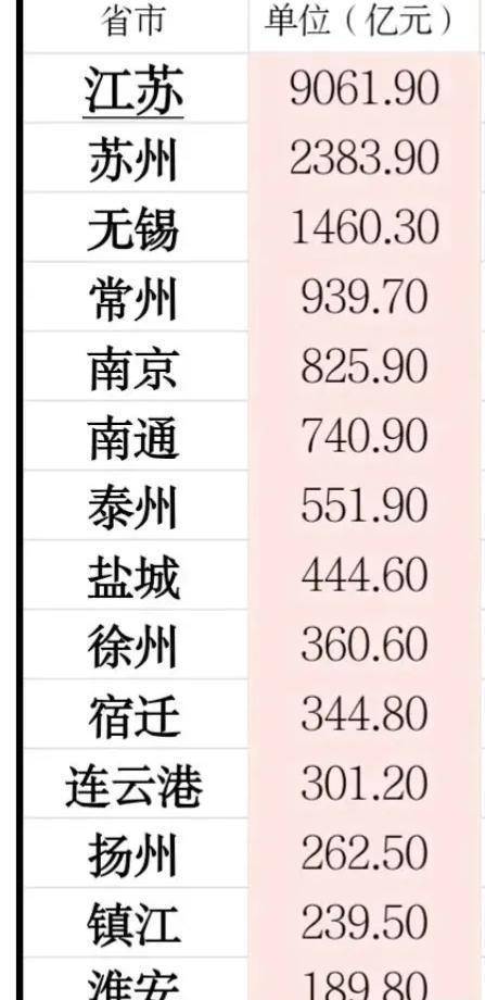 无锡仅次于苏州，南京不敌常州！江苏省13市工业利润排名