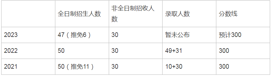 2024考研：复旦大学生物与医药专业考研经验及备考指导