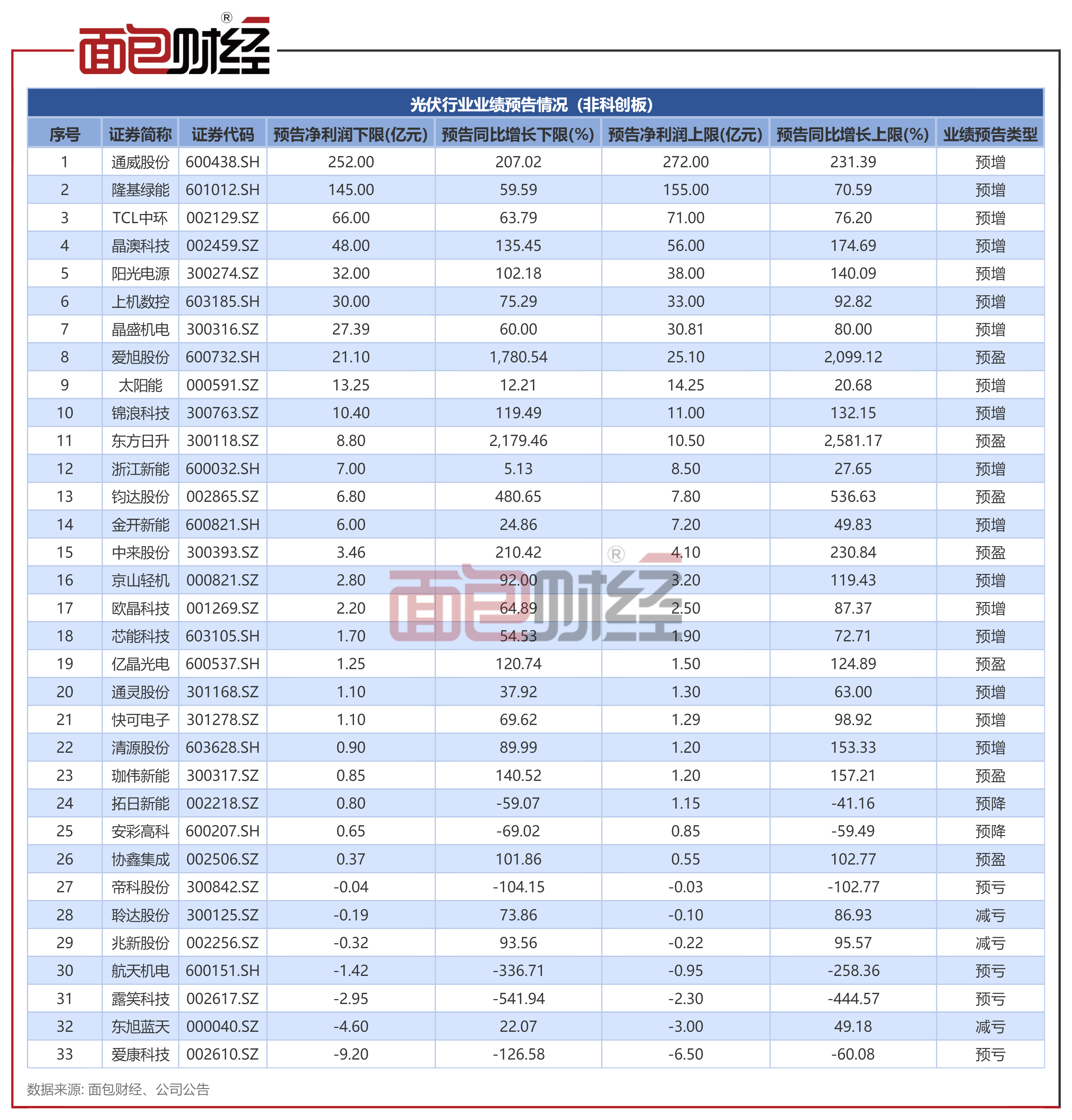 光伏行业业绩：估计超40家实现盈利，3家净利润超140亿