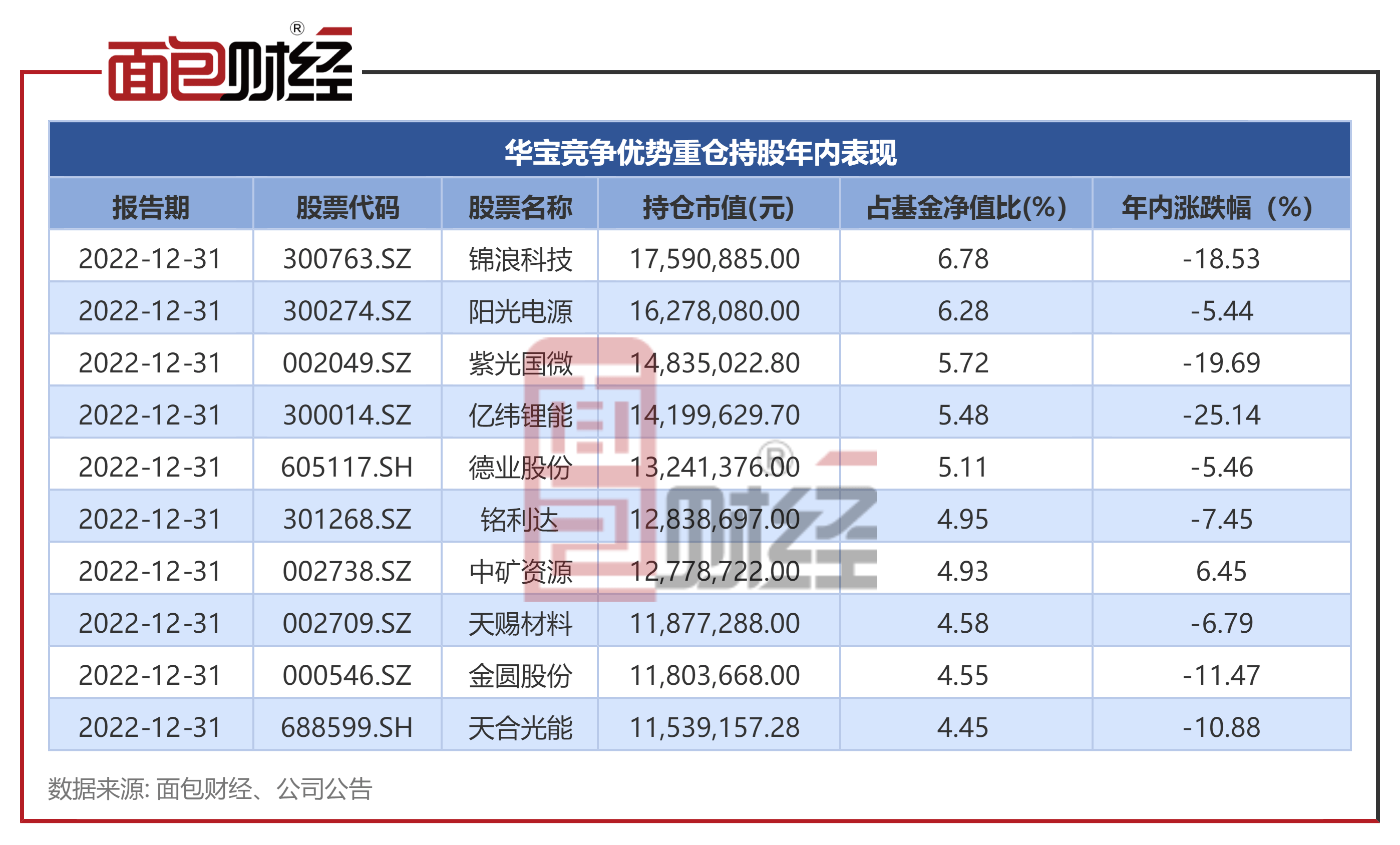 【华宝基金】华宝竞争优势混合：年内净值下跌7%