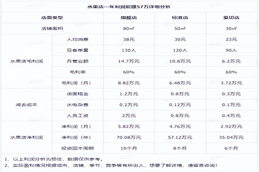 做批发水果生意要多少本金