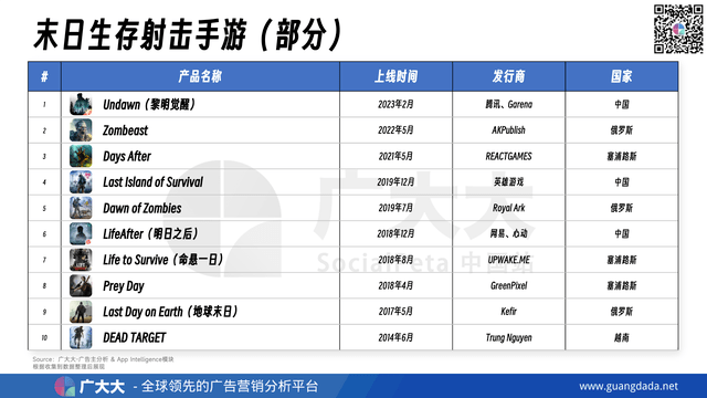 腾讯网易迟到的射击出海对决，拂晓醒觉出海能成吗？