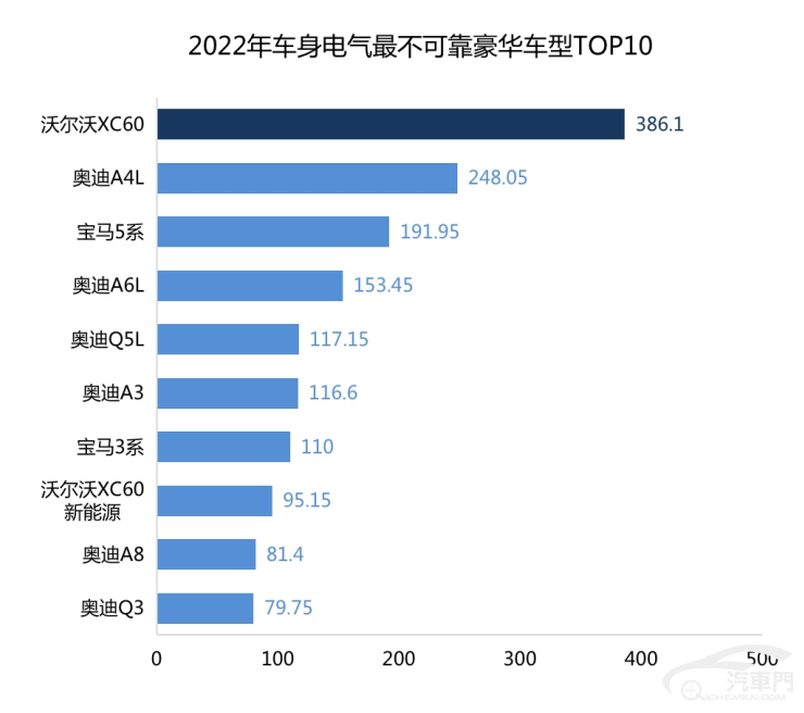 最不成靠豪车车身电气排名：沃尔沃XC60霸榜