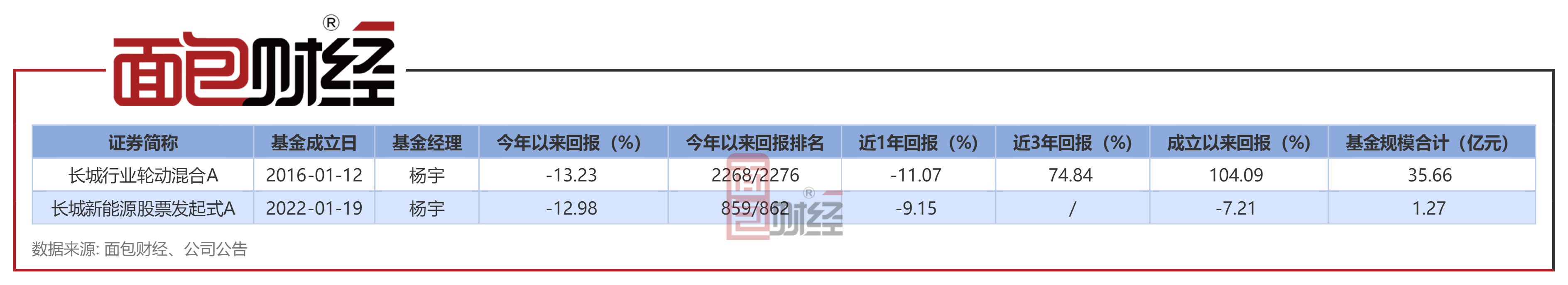 【长城基金】长城行业轮动混合A：年内净值下跌13.23%