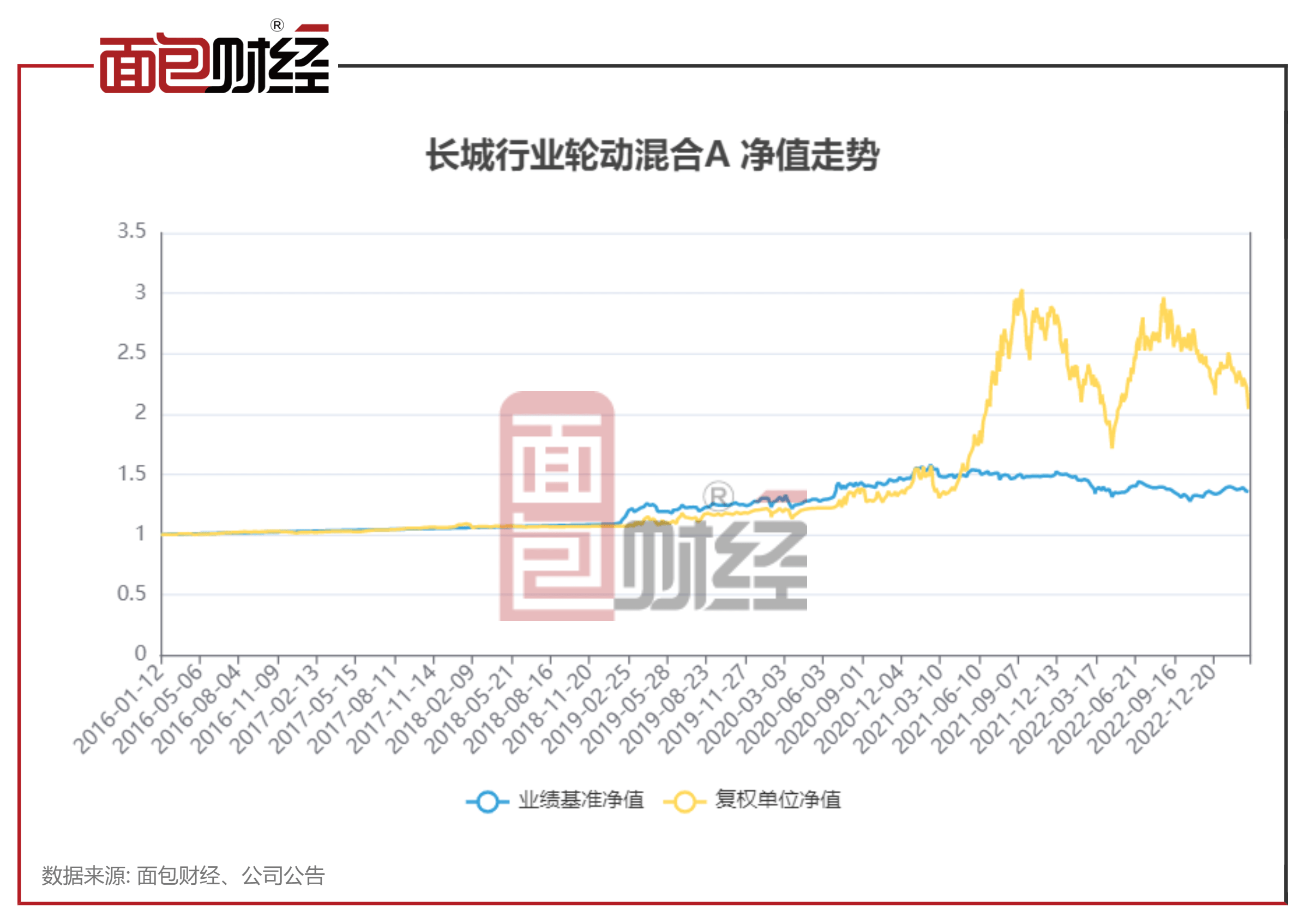 【长城基金】长城行业轮动混合A：年内净值下跌13.23%