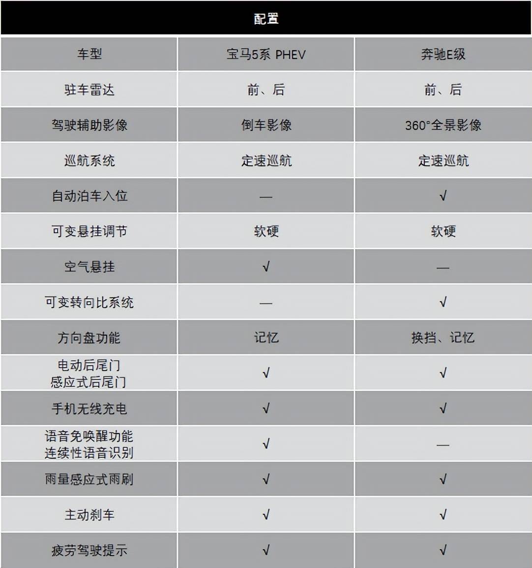 45万摆布，宝马5系插混和奔跑E级，到底选谁更好？