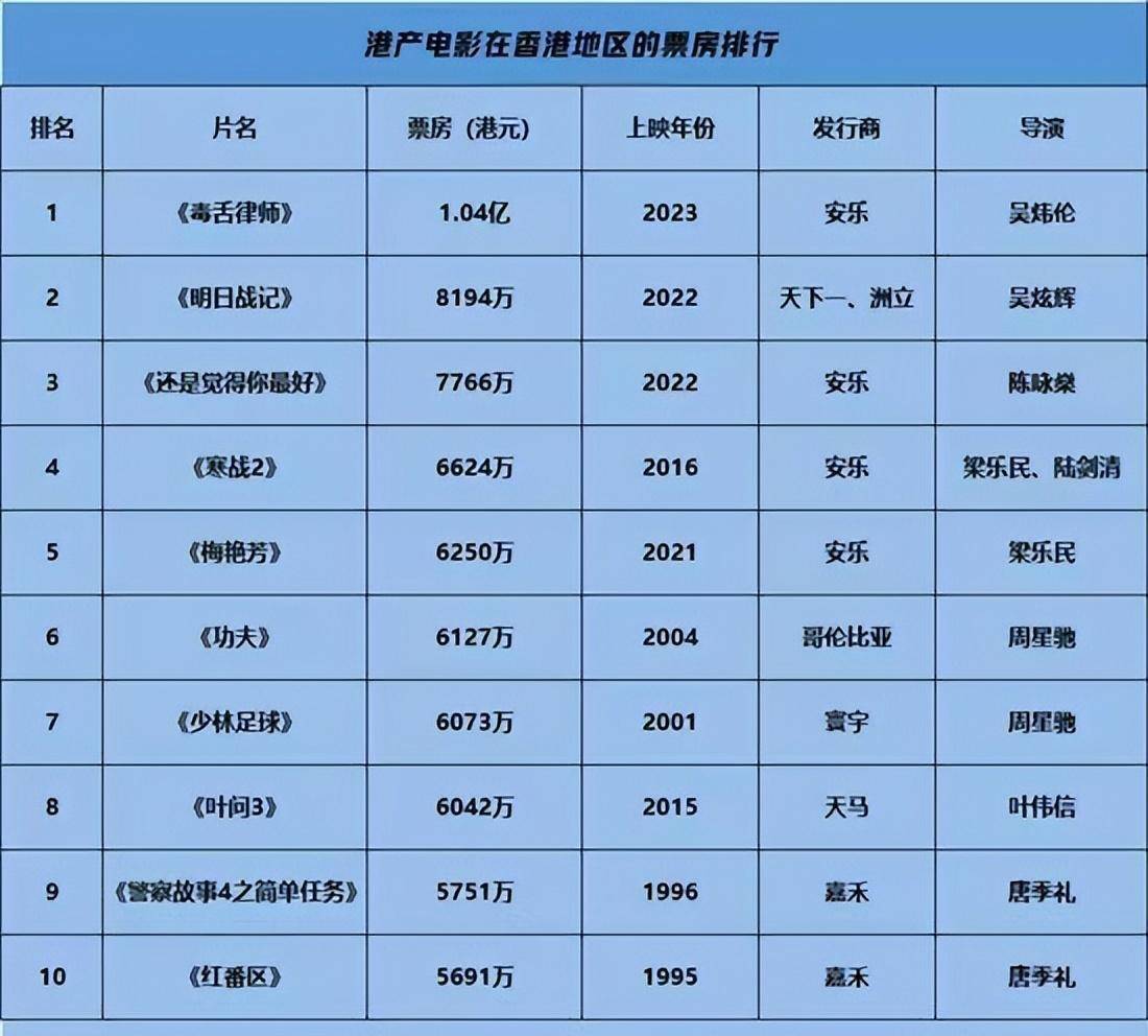 接连3天拿下票房冠军，那部片子凭啥被称为2023版《九品芝麻官》