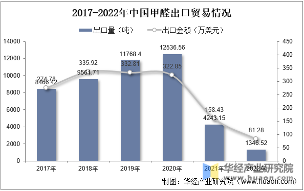 20pg电子平台23年中国甲醛行业产业链分析及投资战略规划研究报告(图8)