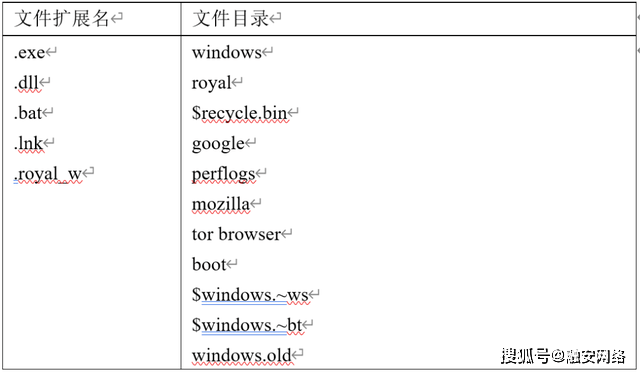 针对关键根底设备的Royal讹诈软件阐发及防御建议