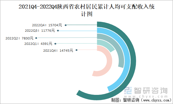 2022年第四时度陕西省城镇、农村居民累计人均可收配收入同比增长4.83%