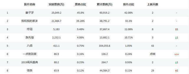 国庆档打破15亿，1部动画片6亿，《我和我的家乡》紧随其后