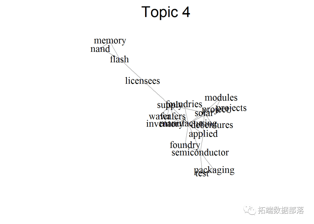 R语言主题模子LDA文本发掘评估公司面对的风险范畴与可视化|附代码数据