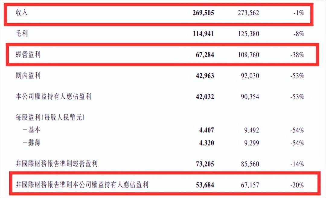 腾讯2022年财报出炉，为股东少赚了81亿，但员工人均年薪超百万？