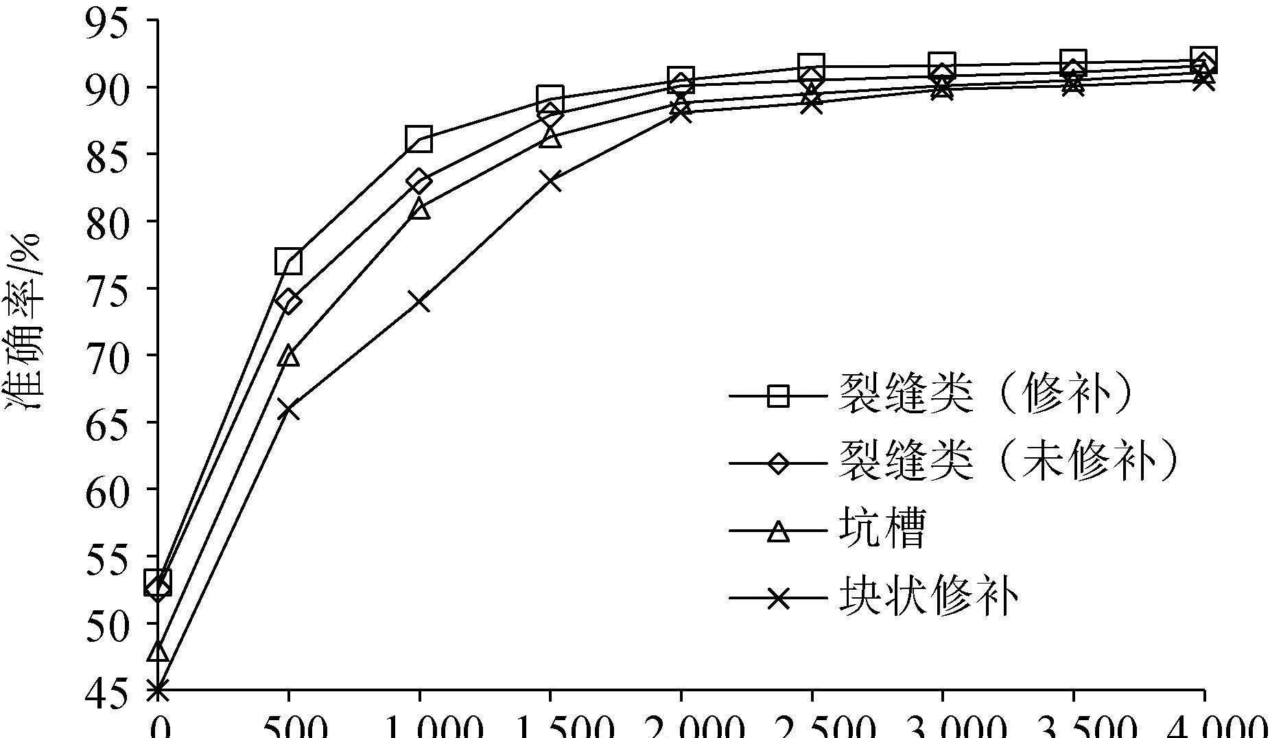 基于CNN智能算法的路面损新轻量化识别系统应用研究